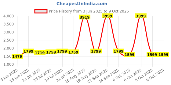 myntra.com instafab plus Instafab Printed Square Neck Top With Palazzos Co-Ords instafab plus Price History Graph from 3 Jun 2025 to 9 Oct 2025