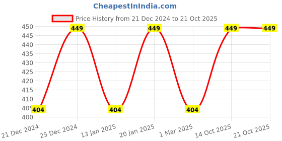 myntra.com Instant Veda Gentle Face Cleanser With Aloe Extracts - 140ml instant veda Price History Graph from 21 Dec 2024 to 19 Oct 2025