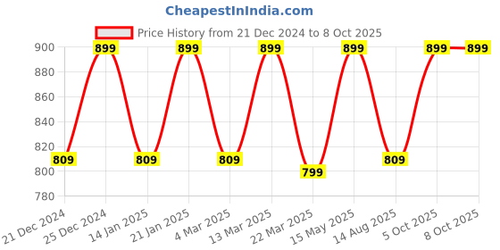 myntra.com Instant Veda Men Trivagra Capsules with Shilajit, Kesar & Safed Musli - 60 Veg Capsules instant veda Price History Graph from 21 Dec 2024 to 8 Oct 2025