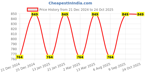 myntra.com Instant Veda Pure Himalayan Shilajit Liquid Resin with Iron - 15 g instant veda Price History Graph from 21 Dec 2024 to 24 Oct 2025