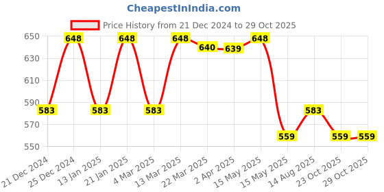 myntra.com Instant Veda Set of Rumacure Capsules & Roll-On Oil for Joint Pain Relief instant veda Price History Graph from 21 Dec 2024 to 28 Oct 2025