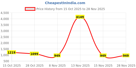 myntra.com Integration Men Checked Smart Slim Fit Mid-Rise Wrinkle Free Formal Trousers integration Price History Graph from 15 Oct 2025 to 27 Nov 2025