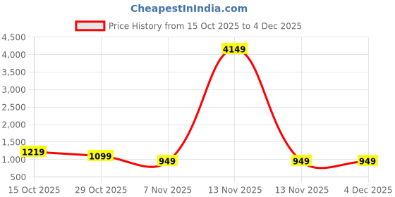 myntra.com Integration Men Smart Mid-Rise Slim Fit Wrinkle Free Trousers integration Price History Graph from 15 Oct 2025 to 2 Dec 2025