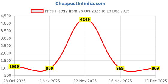 myntra.com Integration Men Smart Slim Fit Wrinkle Free Mid-Rise Trousers integration Price History Graph from 28 Oct 2025 to 18 Dec 2025
