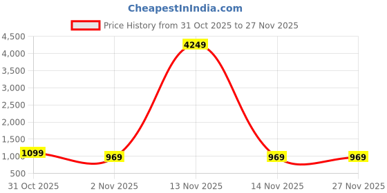 myntra.com Integration Men Smart Slim Fit Wrinkle Free Trousers integration Price History Graph from 31 Oct 2025 to 26 Nov 2025