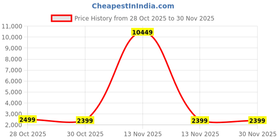 myntra.com Integration Notched Lapel Single Breasted Blazer integration Price History Graph from 28 Oct 2025 to 29 Nov 2025