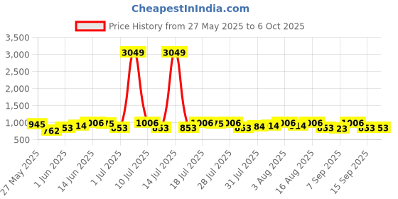myntra.com Integriti Men Javelin Fit Mid-Rise Light Fade Stretchable Jeans integriti Price History Graph from 27 May 2025 to 5 Oct 2025