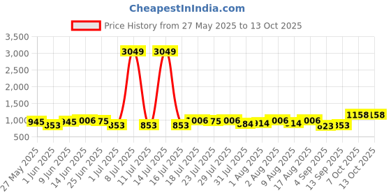 myntra.com Integriti Men Javelin Fit Mid-Rise Light Fade Stretchable Jeans integriti Price History Graph from 27 May 2025 to 13 Oct 2025