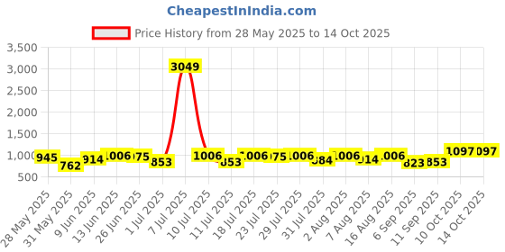 myntra.com Integriti Men Javelin Fit Mid-Rise Light Fade Stretchable Jeans integriti Price History Graph from 28 May 2025 to 10 Oct 2025