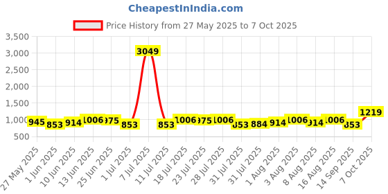 myntra.com Integriti Men Javelin Fit Mid-Rise Light Fade Stretchable Jeans integriti Price History Graph from 27 May 2025 to 7 Oct 2025