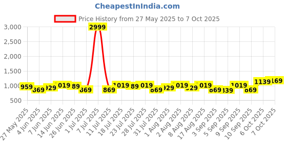 myntra.com Integriti Men Javelin Fit Mid-Rise Light Fade Stretchable Jeans integriti Price History Graph from 27 May 2025 to 7 Oct 2025