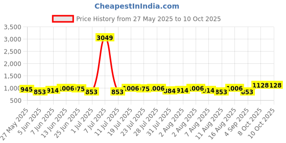 myntra.com Integriti Men Javelin Fit Mid-Rise Light Fade Stretchable Jeans integriti Price History Graph from 27 May 2025 to 9 Oct 2025