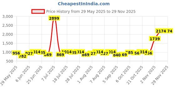 myntra.com Integriti Men Javelin Fit Mid-Rise Stretchable Jeans integriti Price History Graph from 29 May 2025 to 28 Nov 2025