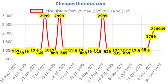 myntra.com Integriti Men Javelin Fit Mid-Rise Stretchable Jeans integriti Price History Graph from 29 May 2025 to 29 Nov 2025