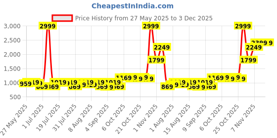 myntra.com Integriti Men Javelin Fit Mid-Rise Stretchable Jeans integriti Price History Graph from 27 May 2025 to 30 Nov 2025