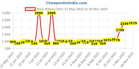 myntra.com Integriti Men Javelin Fit Mid-Rise Stretchable Jeans integriti Price History Graph from 27 May 2025 to 25 Nov 2025