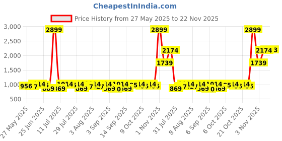 myntra.com Integriti Men Javelin Fit Mid-Rise Stretchable Jeans integriti Price History Graph from 27 May 2025 to 22 Nov 2025