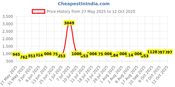 myntra.com Integriti Men Javelin Fit Mid-Rise Stretchable Jeans integriti Price History Graph from 27 May 2025 to 10 Oct 2025