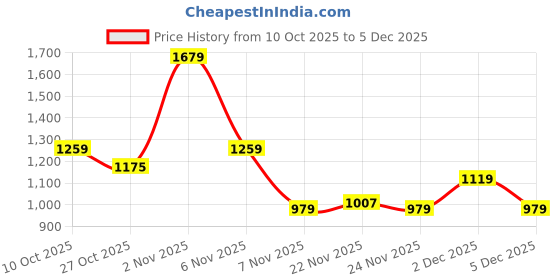 myntra.com Integriti Men Mid-Rise Heavy Fade Stretchable Skinny Fit Jeans integriti Price History Graph from 10 Oct 2025 to 2 Dec 2025