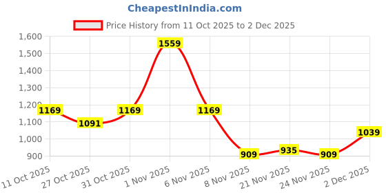 myntra.com Integriti Men Mid-Rise Stretchable Skinny Fit Jeans integriti Price History Graph from 11 Oct 2025 to 2 Dec 2025