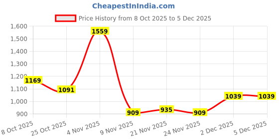 myntra.com Integriti Men Mid-Rise Stretchable Skinny Fit Jeans integriti Price History Graph from 8 Oct 2025 to 5 Dec 2025
