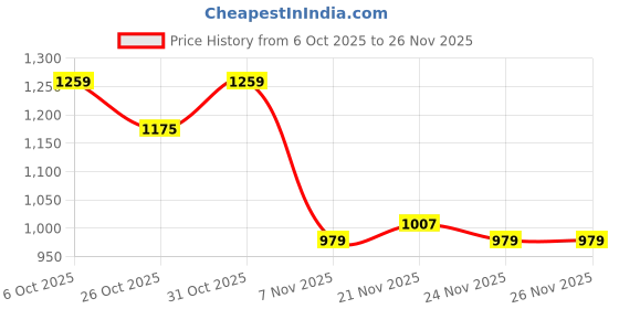 myntra.com Integriti Men Mid-Rise Stretchable Slim Fit Jeans integriti Price History Graph from 6 Oct 2025 to 25 Nov 2025
