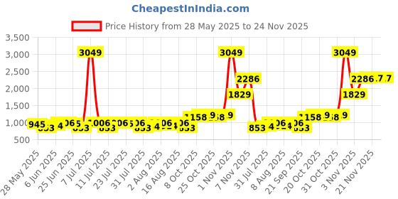 myntra.com Integriti Men Skinny Fit Mid-Rise Light Fade Stretchable Jeans integriti Price History Graph from 28 May 2025 to 24 Nov 2025
