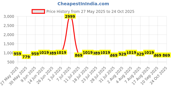 myntra.com Integriti Men Skinny Fit Mid-Rise Light Fade Stretchable Jeans integriti Price History Graph from 27 May 2025 to 24 Oct 2025
