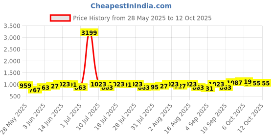 myntra.com Integriti Men Skinny Fit Mid-Rise Stretchable Jeans integriti Price History Graph from 28 May 2025 to 4 Oct 2025
