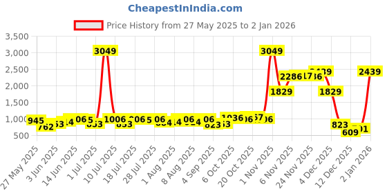 myntra.com Integriti Men Skinny Fit Mid-Rise Stretchable Jeans integriti Price History Graph from 27 May 2025 to 2 Jan 2026