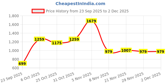 myntra.com Integriti Men Skinny Fit Mid-Rise Stretchable Jeans integriti Price History Graph from 23 Sep 2025 to 1 Dec 2025
