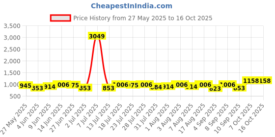 myntra.com Integriti Men Slim Fit Mid-Rise Light Fade Stretchable Jeans integriti Price History Graph from 27 May 2025 to 16 Oct 2025