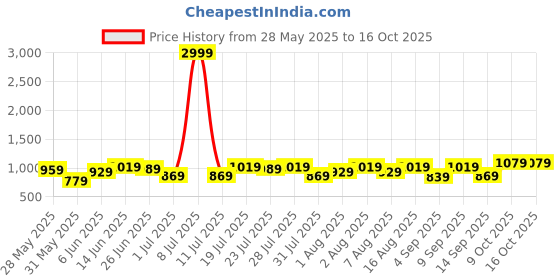 myntra.com Integriti Men Slim Fit Mid-Rise Light Fade Stretchable Jeans integriti Price History Graph from 28 May 2025 to 15 Oct 2025