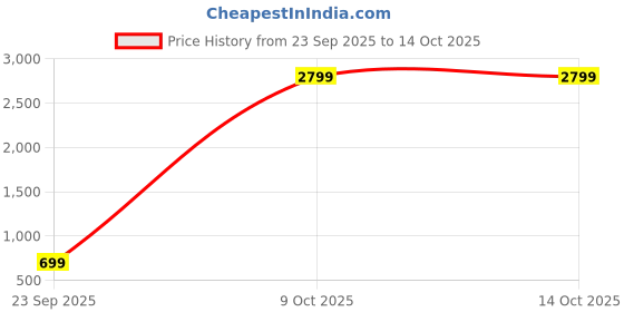 myntra.com Integriti Men Slim Fit Mid-Rise Light Fade Stretchable Jeans integriti Price History Graph from 23 Sep 2025 to 14 Oct 2025