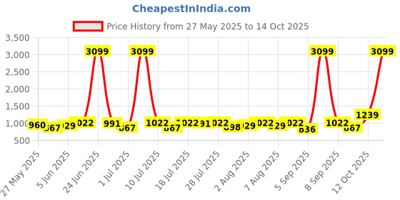myntra.com Integriti Men Slim Fit Mid-Rise Stretchable Jeans integriti Price History Graph from 27 May 2025 to 14 Oct 2025