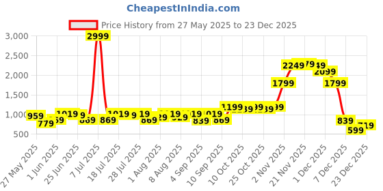 myntra.com Integriti Men Slim Fit Mid-Rise Stretchable Jeans integriti Price History Graph from 27 May 2025 to 23 Dec 2025