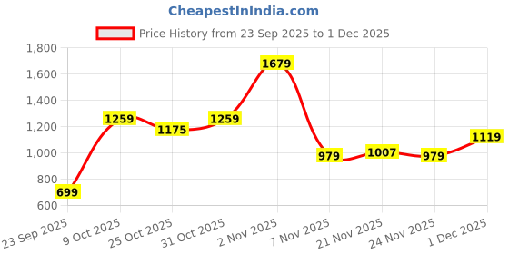 myntra.com Integriti Men Slim Fit Mid-Rise Stretchable Jeans integriti Price History Graph from 23 Sep 2025 to 1 Dec 2025