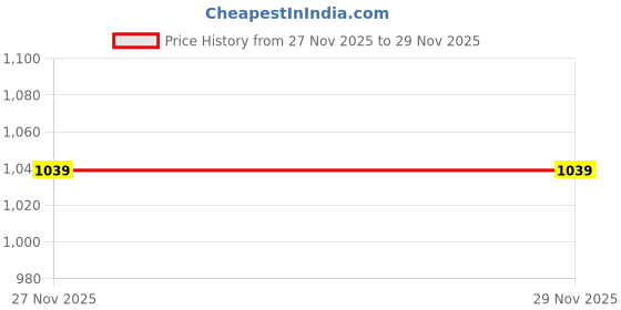 myntra.com Integriti Men Slim Fit Mid-Rise Stretchable Jeans integriti Price History Graph from 26 Nov 2025 to 27 Nov 2025