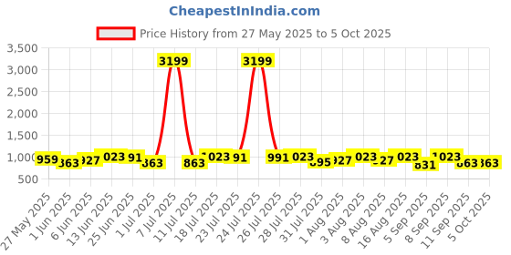 myntra.com Integriti Men Smart Mid-Rise Light Fade Stretchable Javelin Fit Jeans integriti Price History Graph from 27 May 2025 to 4 Oct 2025