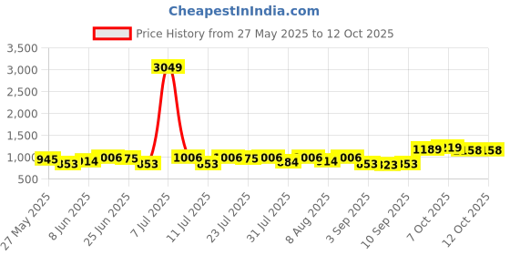 myntra.com Integriti Men Smart Mid-Rise Light Fade Stretchable Javelin Fit Jeans integriti Price History Graph from 27 May 2025 to 11 Oct 2025