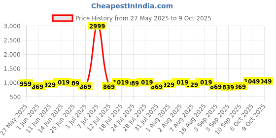 myntra.com Integriti Men Smart Mid-Rise Light Fade Stretchable Javelin Fit Jeans integriti Price History Graph from 27 May 2025 to 7 Oct 2025
