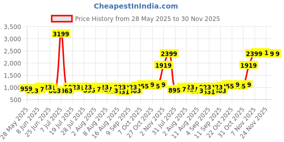 myntra.com Integriti Men Smart Mid-Rise Light Fade Stretchable Slim Fit Jeans integriti Price History Graph from 28 May 2025 to 30 Nov 2025