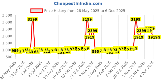 myntra.com Integriti Men Smart Mid-Rise Light Fade Stretchable Slim Fit Jeans integriti Price History Graph from 28 May 2025 to 5 Dec 2025