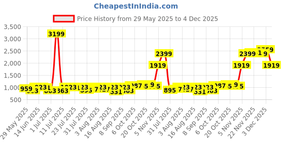 myntra.com Integriti Men Smart Mid-Rise Light Fade Stretchable Straight Fit Jeans integriti Price History Graph from 29 May 2025 to 4 Dec 2025