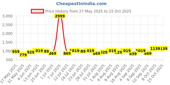 myntra.com Integriti Men Smart Mid-Rise Stretchable Javelin Fit Jeans integriti Price History Graph from 27 May 2025 to 15 Oct 2025