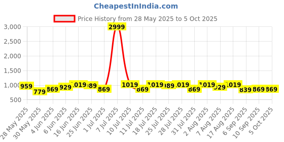 myntra.com Integriti Men Smart Mid-Rise Stretchable Javelin Fit Jeans integriti Price History Graph from 28 May 2025 to 4 Oct 2025