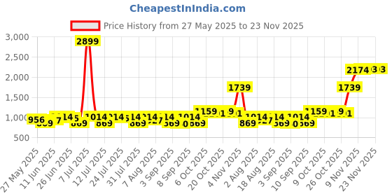 myntra.com Integriti Men Smart Mid-Rise Stretchable Javelin Fit Jeans integriti Price History Graph from 27 May 2025 to 22 Nov 2025