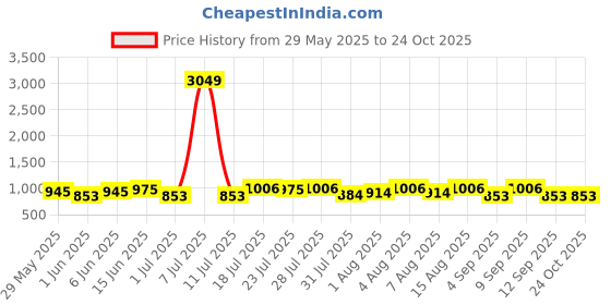 myntra.com Integriti Men Smart Mid-Rise Stretchable Slim Fit Jeans integriti Price History Graph from 29 May 2025 to 23 Oct 2025
