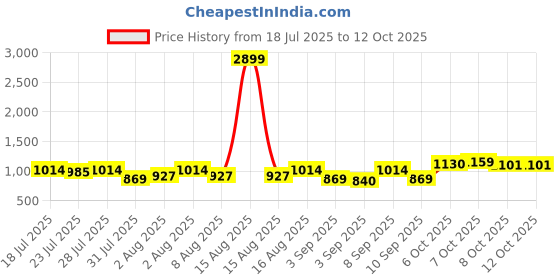 myntra.com Integriti Men Smart Mid-Rise Stretchable Slim Fit Jeans integriti Price History Graph from 18 Jul 2025 to 4 Oct 2025
