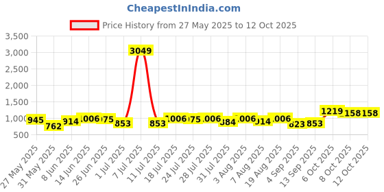 myntra.com Integriti Men Smart Skinny Fit Mid-Rise Heavy Fade Stretchable Jeans integriti Price History Graph from 27 May 2025 to 4 Oct 2025
